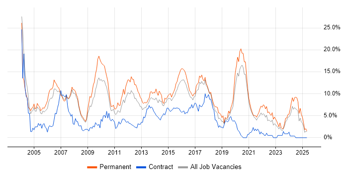 Job vacancy trend for HTML in Bradford Job vacancy trend for HTML in Bradford