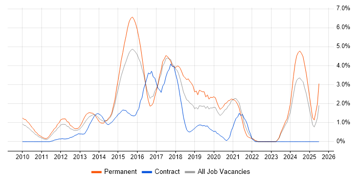 Job vacancy trend for HTML5 in Bradford Job vacancy trend for HTML5 in Bradford