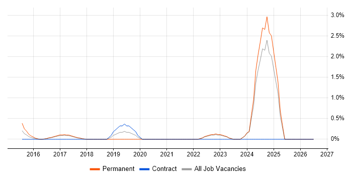 Hybrid Cloud job vacancy trend in Bradford