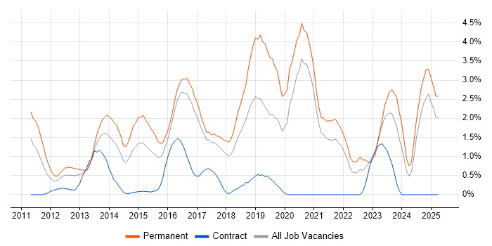 Job vacancy trend for Hyper-V in Bradford Job vacancy trend for Hyper-V in Bradford