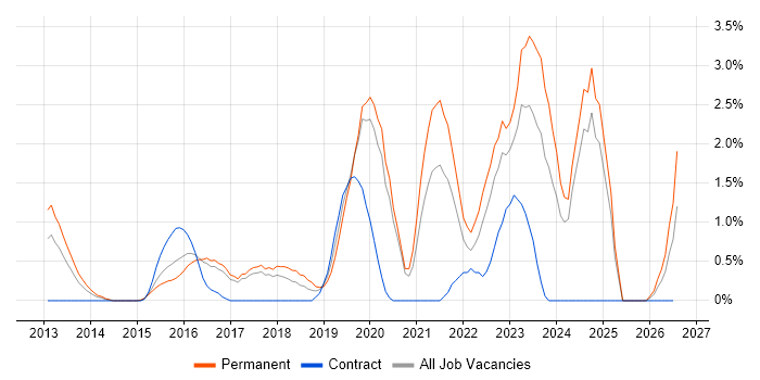 IaaS job vacancy trend in Bradford