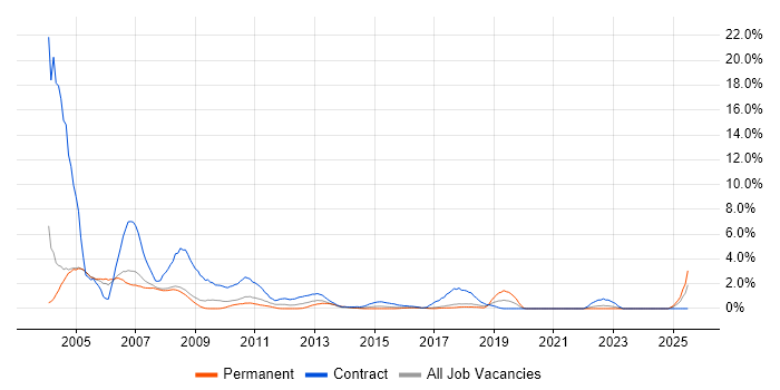 Job vacancy trend for IBM Notes in Bradford