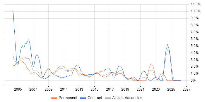 IBM job vacancy trend in Bradford