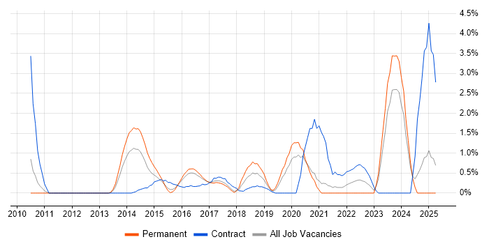 Job vacancy trend for Identity Access Management in Bradford Job vacancy trend for Identity Access Management in Bradford