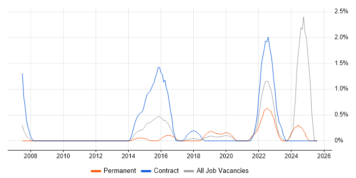 Job vacancy trend for Identity Management in Bradford