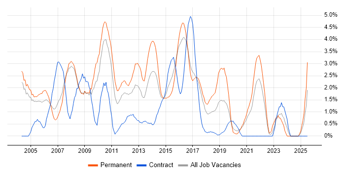 Job vacancy trend for IIS in Bradford Job vacancy trend for IIS in Bradford