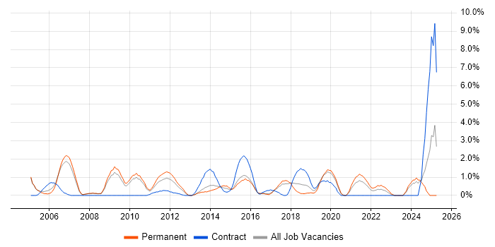 Job vacancy trend for Impact Analysis in Bradford Job vacancy trend for Impact Analysis in Bradford