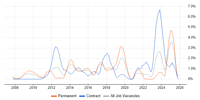 Impact Assessments job vacancy trend in Bradford