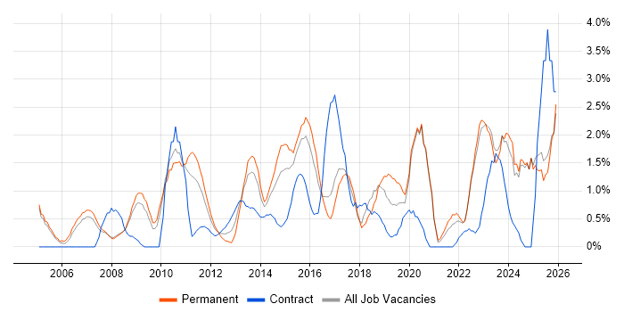 Incident Management job vacancy trend in Bradford