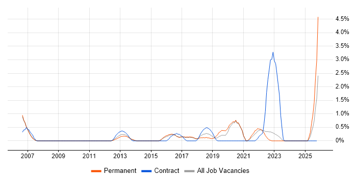 Incident Manager job vacancy trend in Bradford