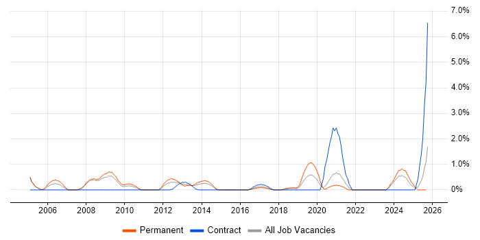Incident Response job vacancy trend in Bradford Incident Response job vacancy trend in Bradford