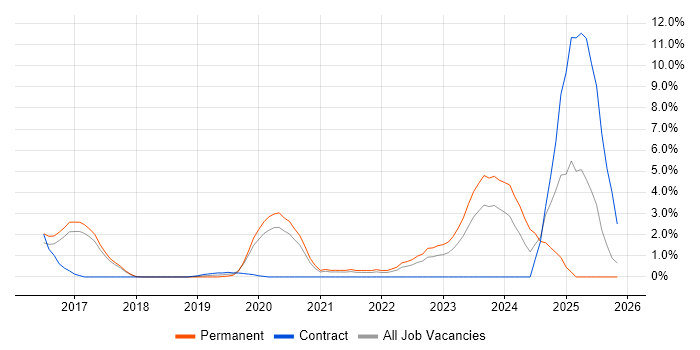Inclusion and Diversity job vacancy trend in Bradford