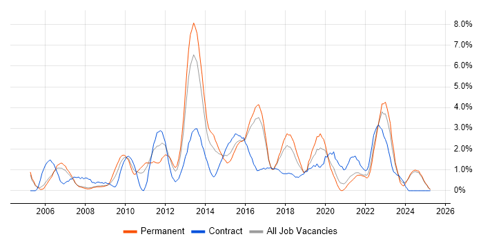 Job vacancy trend for Influencing Skills in Bradford Job vacancy trend for Influencing Skills in Bradford