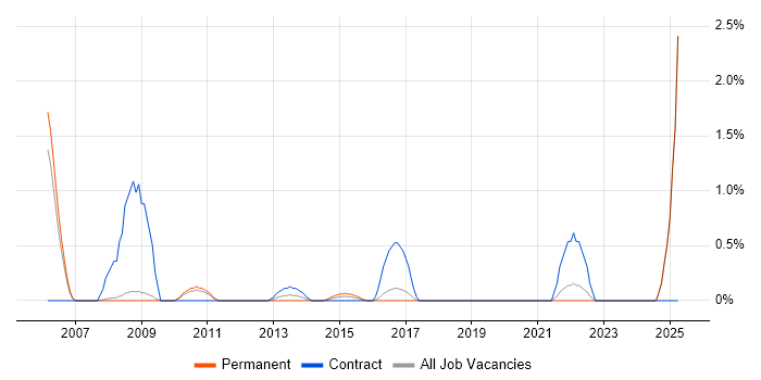 Job vacancy trend for Informatics in Bradford Job vacancy trend for Informatics in Bradford