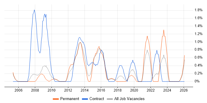 Information Management job vacancy trend in Bradford