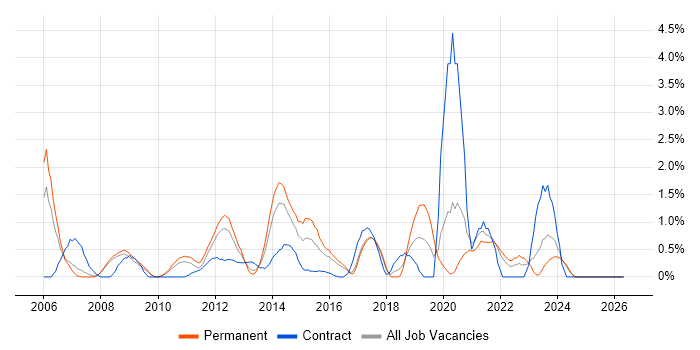 Infrastructure Analyst job vacancy trend in Bradford