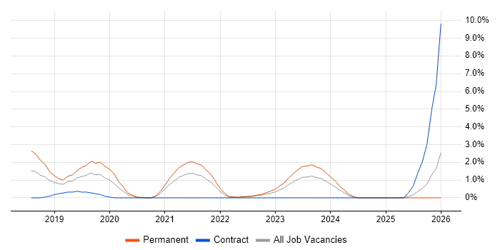 Infrastructure as Code job vacancy trend in Bradford