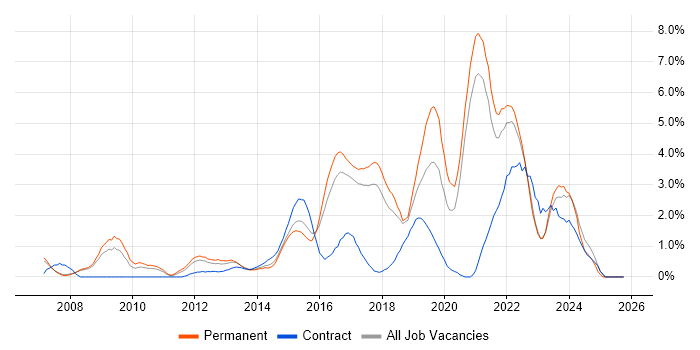 Infrastructure Engineer job vacancy trend in Bradford