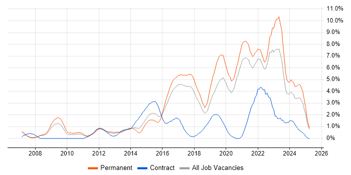 Job vacancy trend for Infrastructure Engineering in Bradford