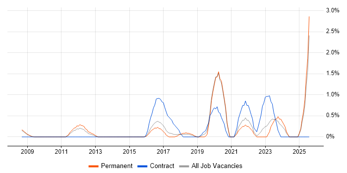 Job vacancy trend for Infrastructure Management in Bradford