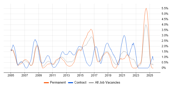 Job vacancy trend for Infrastructure Manager in Bradford
