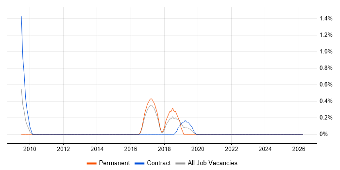 Infrastructure Operations Manager job vacancy trend in Bradford