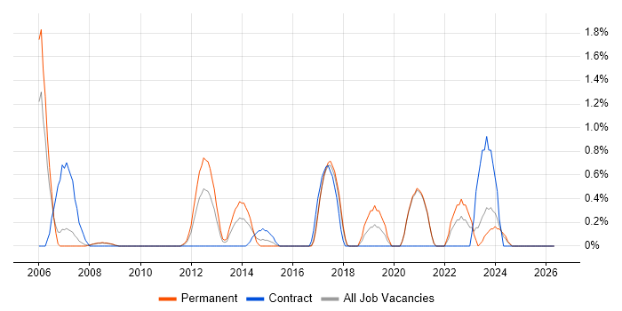 Infrastructure Support Analyst job vacancy trend in Bradford