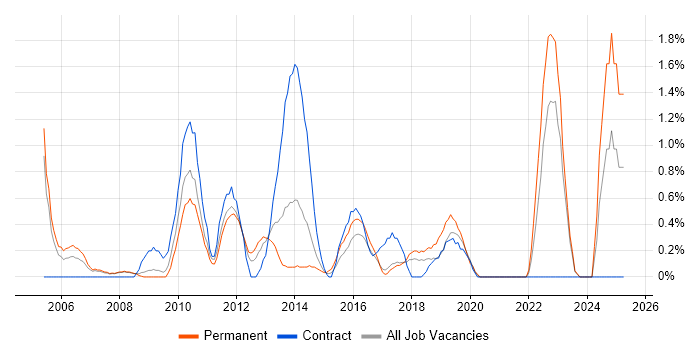 Job vacancy trend for Innovative Thinking in Bradford Job vacancy trend for Innovative Thinking in Bradford