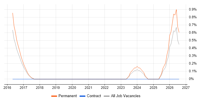 Insight Manager job vacancy trend in Bradford