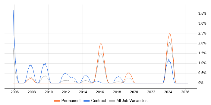 Integration Engineer job vacancy trend in Bradford