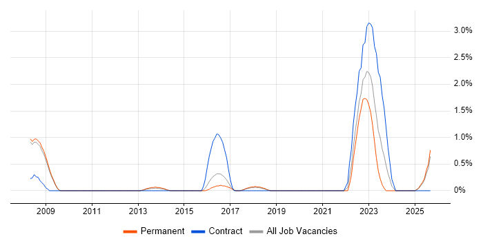 Integration Patterns job vacancy trend in Bradford