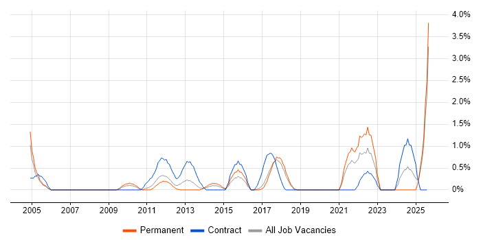 Job vacancy trend for Inventory Management in Bradford