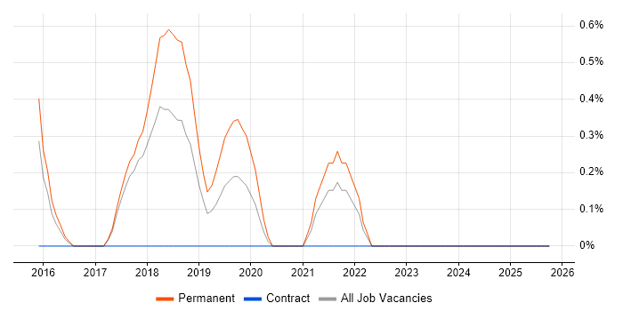 Ionic Framework job vacancy trend in Bradford