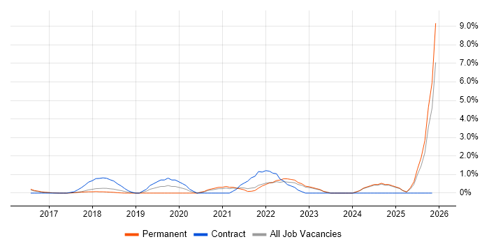 IoT job vacancy trend in Bradford