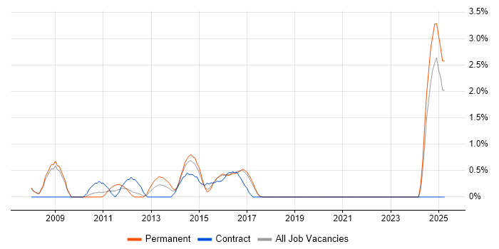 Job vacancy trend for IP Telephony in Bradford Job vacancy trend for IP Telephony in Bradford