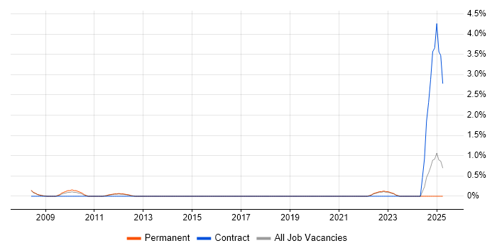 Job vacancy trend for ISO/IEC 20000 in Bradford Job vacancy trend for ISO/IEC 20000 in Bradford