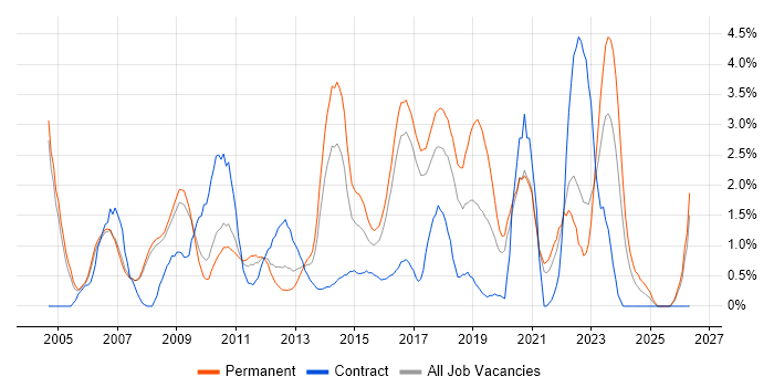 IT Analyst job vacancy trend in Bradford
