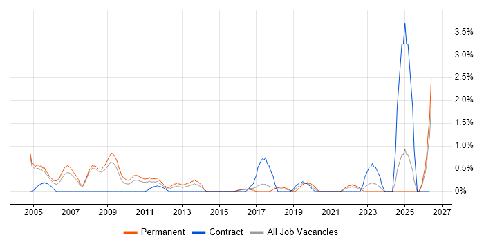 IT Consultant job vacancy trend in Bradford