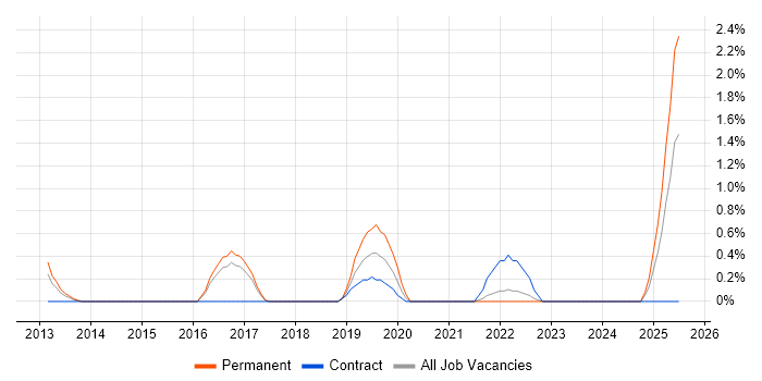 Job vacancy trend for IT Director in Bradford Job vacancy trend for IT Director in Bradford