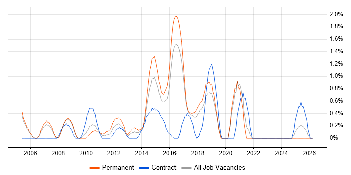 IT Infrastructure Manager job vacancy trend in Bradford
