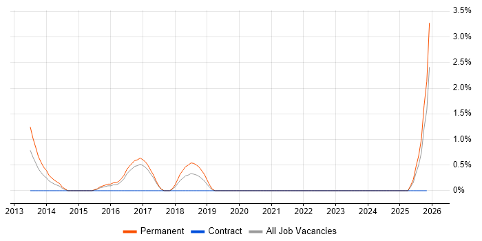 IT Relationships Manager job vacancy trend in Bradford