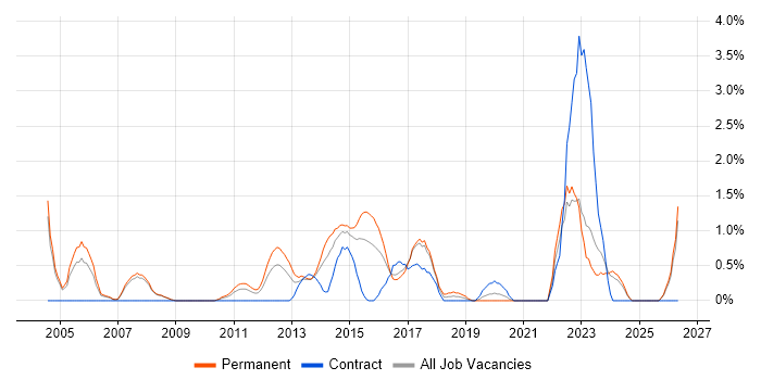 IT Services Manager job vacancy trend in Bradford