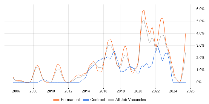 Job vacancy trend for IT Strategy in Bradford Job vacancy trend for IT Strategy in Bradford