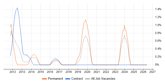 Italian Language job vacancy trend in Bradford