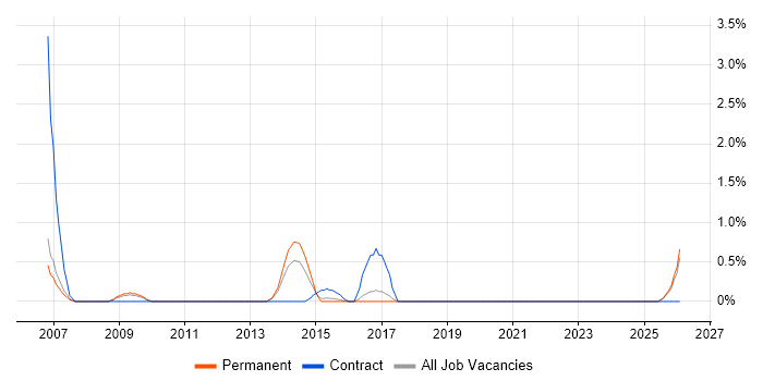 ITIL Change Manager job vacancy trend in Bradford