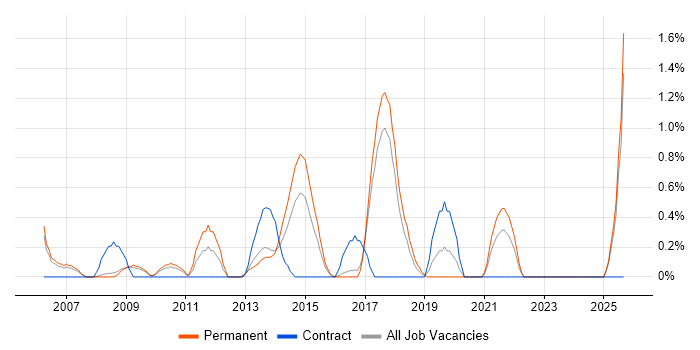 ITIL Foundation Certificate job vacancy trend in Bradford