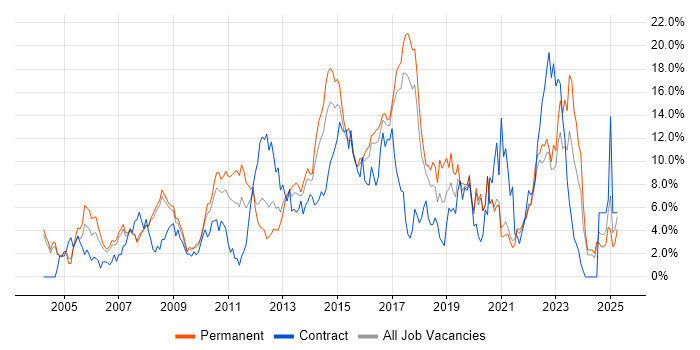 Job vacancy trend for ITIL in Bradford Job vacancy trend for ITIL in Bradford