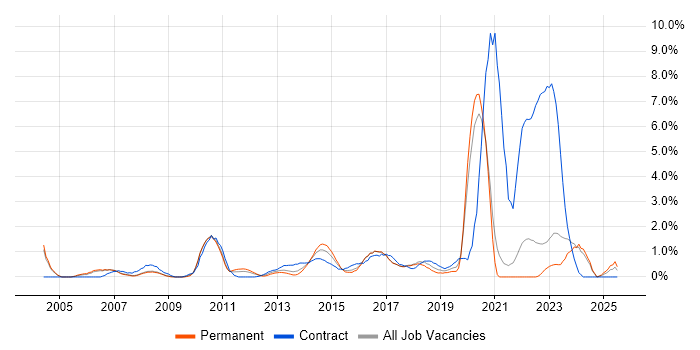 Job vacancy trend for ITSM in Bradford