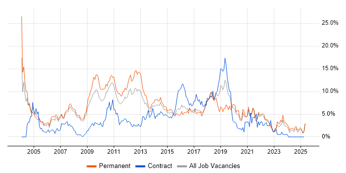 Job vacancy trend for Java in Bradford