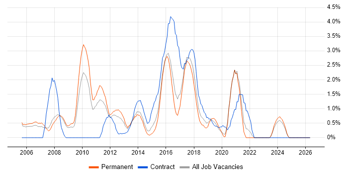 JavaScript Developer job vacancy trend in Bradford